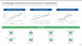 Linkedin Marketing Strategies To Grow Business Campaign Performance Evaluation Dashboard