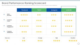 Linkedin Marketing Strategies To Grow Your Business Brand Performance Ranking Scorecard