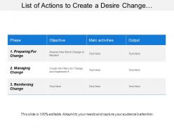 List of actions to create a desire change showing phases and objectives