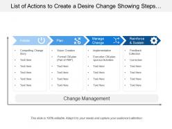 List of actions to create a desire change showing steps for initiation and planning