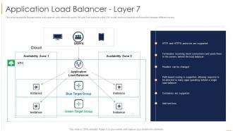 Load Balancing Application Load Balancer Layer 7 Ppt Slides Guidelines