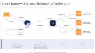 Load Balancing Least Bandwidth Load Balancing Technique
