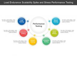 Load endurance scalability spike and stress performance testing