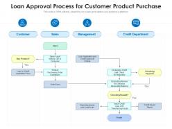 Loan approval process for customer product purchase