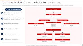 Loan Collection Process Improvement Plan Organizations Current Debt Collection Process