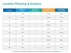 Location planning and analysis material procurement ppt powerpoint presentation summary example