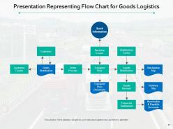 Logistic presentation monitoring transportation optimization supply chain planning