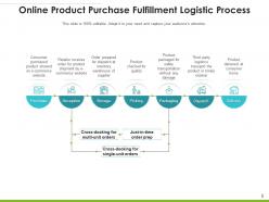 Logistic Process Business Management Product Planning Resources