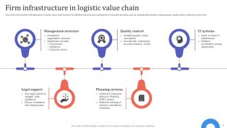 Logistic Value Chain Analysis Powerpoint Ppt Template Bundles Analytical Customizable