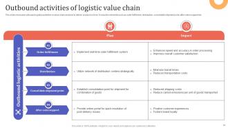 Logistic Value Chain Analysis Powerpoint Ppt Template Bundles Aesthatic Customizable