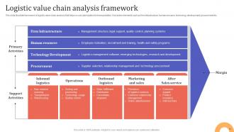 Logistic Value Chain Analysis Powerpoint Ppt Template Bundles Pre-designed Customizable