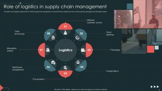 Logistics And Supply Chain Management Powerpoint Ppt Template Bundles DK MD Good Best