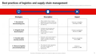 Logistics And Supply Chain Management Powerpoint Presentation Slides Engaging Adaptable