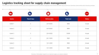 Logistics And Supply Chain Management Powerpoint Presentation Slides Impactful Pre-designed