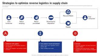 Logistics And Supply Chain Management Strategies To Optimize Reverse Logistics In Supply Chain