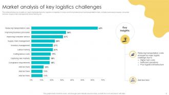 Logistics Challenges Powerpoint Ppt Template Bundles Slides Professional