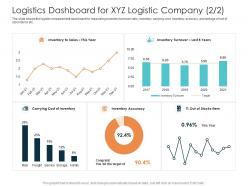 Logistics dashboard for xyz logistic company item rise in prices of fuel costs in logistics ppt information