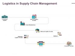 Logistics in supply chain management ppt professional maker