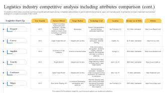 Logistics Industry Competitive Analysis Including Transportation And Logistics Business Plan BP SS Interactive Captivating