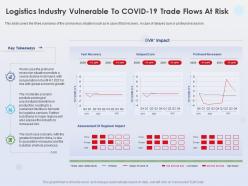 Logistics industry vulnerable to covid 19 trade profound recession ppt powerpoint pictures