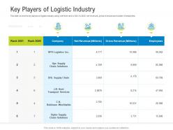 Logistics management optimization key players of logistic industry ppt powerpoint presentation styles