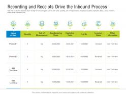 Logistics management optimization recording and receipts drive the inbound process ppt grid