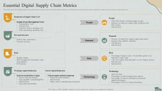 Logistics Management Steps Delivery And Transportation Essential Digital Supply Chain Metrics