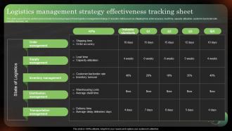Logistics Management Strategy Effectiveness Tracking Logistics Strategy To Improve Supply Chain