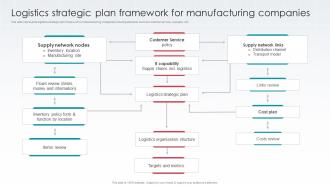 Logistics Strategic Plan Framework For Manufacturing Companies