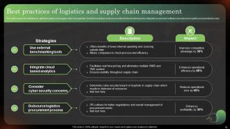 Logistics Strategy To Improve Supply Chain Management Powerpoint Presentation Slides Customizable