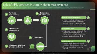 Logistics Strategy To Improve Supply Chain Role Of 3pl Logistics In Supply Chain Management