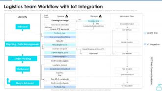 Logistics Team Workflow With Iot Integration Enabling Smart Shipping And Logistics Through Iot