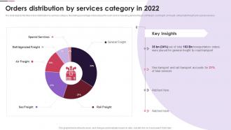 Logistics Transport Company Profile Orders Distribution By Services Category In 2022