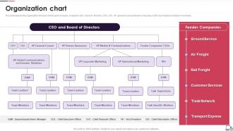 Logistics Transport Company Profile Organization Chart Ppt Slides Inspiration