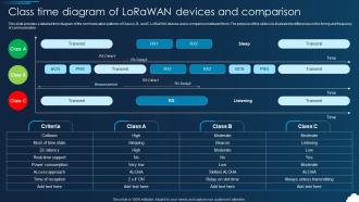 Lorawan Class Time Diagram Of Lorawan Devices And Comparison