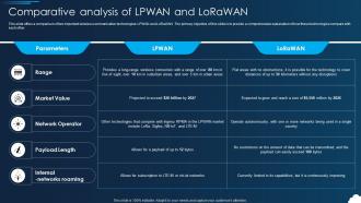 Lorawan Comparative Analysis Of Lpwan And Lorawan Ppt Slides Files