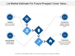 Lot market estimate for future prospect cover value for adoption connectivity and productivity