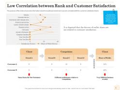 Low correlation between rank and customer satisfaction ppt slides elements