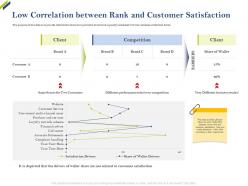 Low correlation between rank and customer satisfaction share of category ppt demonstration