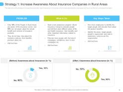 Low penetration of insurance in rural sector case competition complete deck