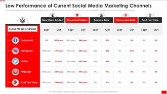 Low Performance Of Current Social Media Marketing Channels Video Content Marketing Plan For Youtube Advertising