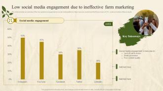 Low Social Media Engagement Due To Ineffective Farm Marketing Plan To Increase Profit Strategy SS