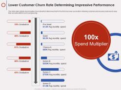 Lower customer churn rate determining impressive performance fintech company ppt tips