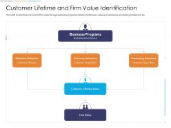 Loyalty Analysis Customer Lifetime And Firm Value Identification Ppt Infographic Template Tips