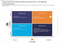 Loyalty analysis organizational skills building assessment modeling management ppt samples