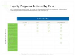 Loyalty programs initiated by firm free gifts ppt powerpoint presentation summary designs