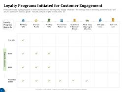 Loyalty Programs Initiated For Customer Engagement Business Turnaround Plan Ppt Professional