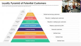 Loyalty Pyramid Of Potential Customers