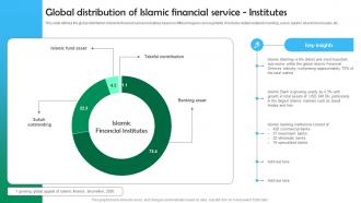 M67 Shariah Based Banking Global Distribution Of Islamic Financial Service Institutes Fin SS V