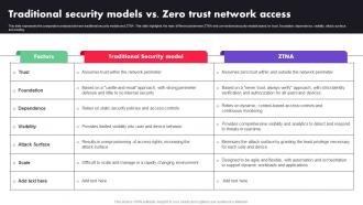 M72 Traditional Security Models Vs Zero Trust Network Access Zero Trust Architecture ZTA